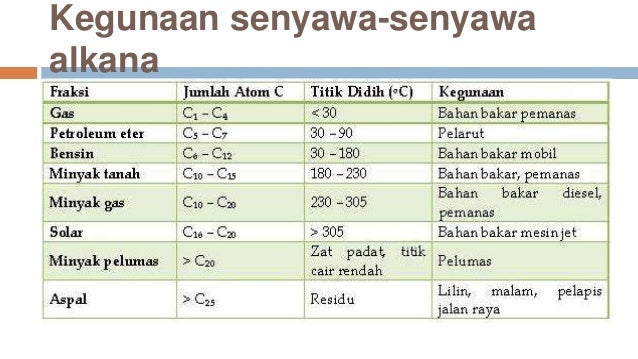 Materi Kimia Kelas X Bensin