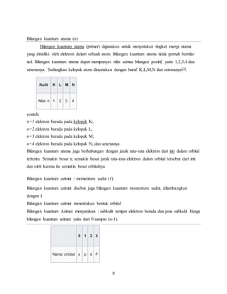9
Bilangan kuantum utama (n)
Bilangan kuantum utama (primer) digunakan untuk menyatakan tingkat energi utama
yang dimiliki oleh elektron dalam sebuah atom. Bilangan kuantum utama tidak pernah bernilai
nol. Bilangan kuantum utama dapat mempunyai nilai semua bilangan positif, yaitu 1,2,3,4 dan
seterusnya. Sedangkan kelopak atom dinyatakan dengan huruf K,L,M,N dan seterusnya[3].
Kulit K L M N
Nilai n 1 2 3 4
contoh:
n=1 elektron berada pada kelopak K;
n=2 elektron berada pada kelopak L;
n=3 elektron berada pada kelopak M;
n=4 elektron berada pada kelopak N; dan seterusnya
Bilangan kuantum utama juga berhubungan dengan jarak rata-rata elektron dari inti dalam orbital
tertentu. Semakin besar n, semakin besar jarak rata-rata elektron dalam orbital tersebut dari inti
dan oleh karena itu semakin besar orbitalnya
Bilangan kuantum azimut / momentum sudut (ℓ)
Bilangan kuantum azimut disebut juga bilangan kuantum momentum sudut, dilambangkan
dengan l.
Bilangan kuantum azimut menentukan bentuk orbital
Bilangan kuantum Azimut menyatakan : subkulit tempat elektron berada dan jesis subkulit Harga
bilangan kuantum azimut yaitu dari 0 sampai (n-1).
0 1 2 3
Nama orbital s p d F
 
