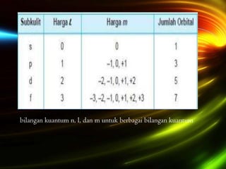 bilangan kuantum n, l, dan m untuk berbagai bilangan kuantum
 