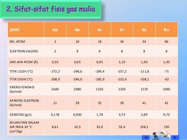 Kimia gas mulia
