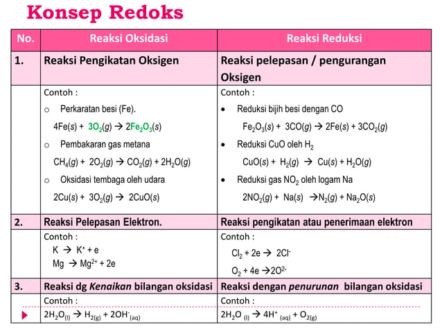 Materi Pelajaran Kimia Kelas 10 Ppt