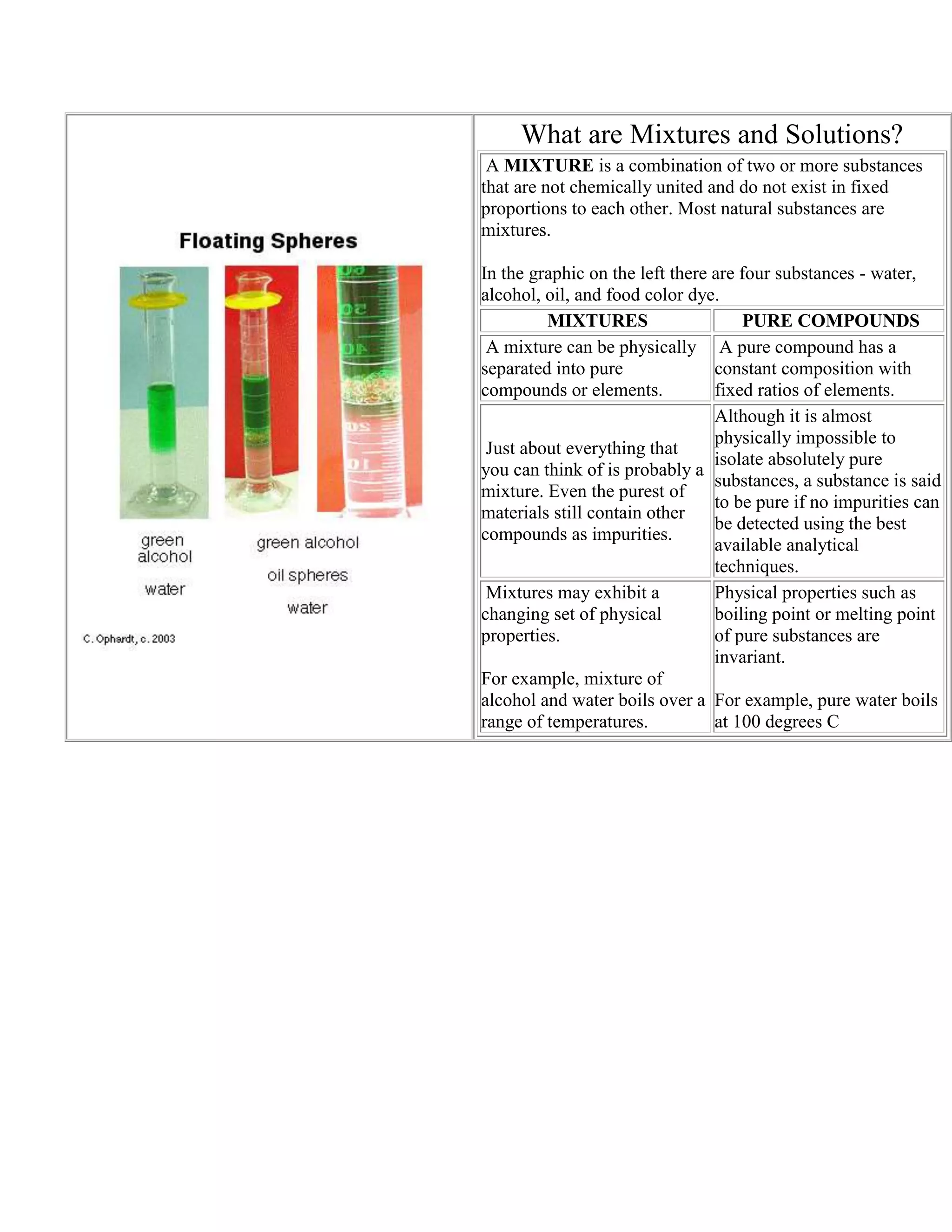 What are Mixtures and Solutions?
 A MIXTURE is a combination of two or more substances
that are not chemically united and do not exist in fixed
proportions to each other. Most natural substances are
mixtures.

In the graphic on the left there are four substances - water,
alcohol, oil, and food color dye.
         MIXTURES                     PURE COMPOUNDS
 A mixture can be physically A pure compound has a
separated into pure              constant composition with
compounds or elements.           fixed ratios of elements.
                                 Although it is almost
                                 physically impossible to
 Just about everything that
                                 isolate absolutely pure
you can think of is probably a
                                 substances, a substance is said
mixture. Even the purest of
                                 to be pure if no impurities can
materials still contain other
                                 be detected using the best
compounds as impurities.
                                 available analytical
                                 techniques.
 Mixtures may exhibit a          Physical properties such as
changing set of physical         boiling point or melting point
properties.                      of pure substances are
                                 invariant.
For example, mixture of
alcohol and water boils over a For example, pure water boils
range of temperatures.           at 100 degrees C
 
