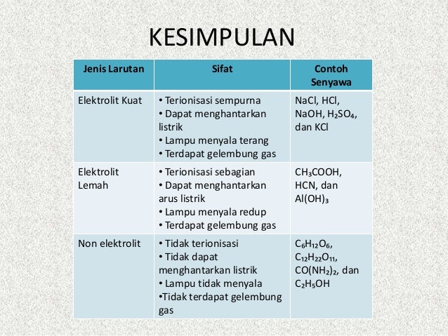 Kimia - larutan elektrolit dan larutan non elektrolit Kimia - larutan elektrolit dan larutan non elektrolit