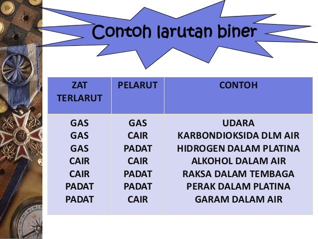 Kimia larutan dan sifat koligatif