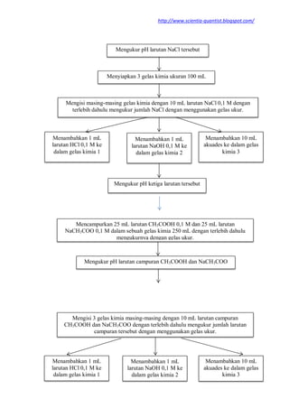 http://www.scientia-quantist.blogspot.com/
Mengukur pH larutan NaCl tersebut
Mengisi masing-masing gelas kimia dengan 10 mL larutan NaCl 0,1 M dengan
terlebih dahulu mengukur jumlah NaCl dengan menggunakan gelas ukur.
Menyiapkan 3 gelas kimia ukuran 100 mL
Menambahkan 1 mL
larutan HCl 0,1 M ke
dalam gelas kimia 1
Mencampurkan 25 mL larutan CH3COOH 0,1 M dan 25 mL larutan
NaCH3COO 0,1 M dalam sebuah gelas kimia 250 mL dengan terlebih dahulu
mengukurnya dengan gelas ukur.
Mengukur pH larutan campuran CH3COOH dan NaCH3COO
Mengisi 3 gelas kimia masing-masing dengan 10 mL larutan campuran
CH3COOH dan NaCH3COO dengan terlebih dahulu mengukur jumlah larutan
campuran tersebut dengan menggunakan gelas ukur.
Menambahkan 1 mL
larutan NaOH 0,1 M ke
dalam gelas kimia 2
Menambahkan 10 mL
akuades ke dalam gelas
kimia 3
Menambahkan 1 mL
larutan HCl 0,1 M ke
dalam gelas kimia 1
Menambahkan 1 mL
larutan NaOH 0,1 M ke
dalam gelas kimia 2
Menambahkan 10 mL
akuades ke dalam gelas
kimia 3
Mengukur pH ketiga larutan tersebut
 