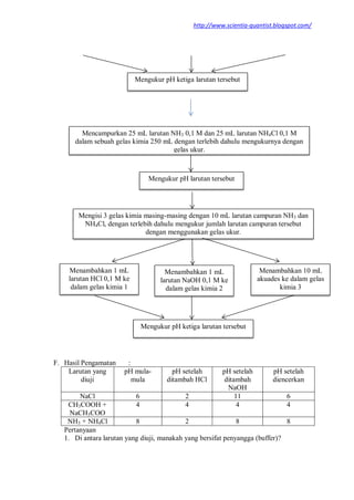 http://www.scientia-quantist.blogspot.com/
F. Hasil Pengamatan :
Larutan yang
diuji
pH mula-
mula
pH setelah
ditambah HCl
pH setelah
ditambah
NaOH
pH setelah
diencerkan
NaCl 6 2 11 6
CH3COOH +
NaCH3COO
4 4 4 4
NH3 + NH4Cl 8 2 8 8
Pertanyaan
1. Di antara larutan yang diuji, manakah yang bersifat penyangga (buffer)?
Mengukur pH larutan tersebut
Mencampurkan 25 mL larutan NH3 0,1 M dan 25 mL larutan NH4Cl 0,1 M
dalam sebuah gelas kimia 250 mL dengan terlebih dahulu mengukurnya dengan
gelas ukur.
Menambahkan 1 mL
larutan HCl 0,1 M ke
dalam gelas kimia 1
Menambahkan 1 mL
larutan NaOH 0,1 M ke
dalam gelas kimia 2
Menambahkan 10 mL
akuades ke dalam gelas
kimia 3
Mengukur pH ketiga larutan tersebut
Mengukur pH ketiga larutan tersebut
Mengisi 3 gelas kimia masing-masing dengan 10 mL larutan campuran NH3 dan
NH4Cl, dengan terlebih dahulu mengukur jumlah larutan campuran tersebut
dengan menggunakan gelas ukur.
 
