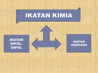 IKATAN
DIPOL-
DIPOL
IKATAN
HIDROGEN
 