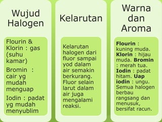 Wujud
Halogen
Flourin &
Klorin : gas
(suhu
kamar)
Bromin :
cair yg
mudah
menguap
Iodin : padat
yg mudah
menyublim
Kelarutan
Kelarutan
halogen dari
fluor sampai
yod dalam
air semakin
berkurang.
Fluor selain
larut dalam
air juga
mengalami
reaksi.
Warna
dan
Aroma
Flourin :
kuning muda.
Klorin : hijau
muda. Bromin
: merah tua.
Iodin : padat
hitam. Uap
iodin : ungu.
Semua halogen
berbau
rangsang dan
menusuk,
bersifat racun.
 