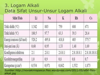 3. Logam Alkali
Data Sifat Unsur-Unsur Logam Alkali
Sumber:http://noviakimiapasca.files.wordpress.com/2011/05/sifat-fisis-
alkali.jpg
 