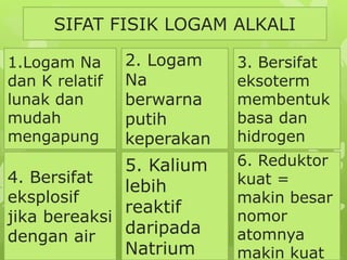 SIFAT FISIK LOGAM ALKALI
1.Logam Na
dan K relatif
lunak dan
mudah
mengapung
4. Bersifat
eksplosif
jika bereaksi
dengan air
2. Logam
Na
berwarna
putih
keperakan
3. Bersifat
eksoterm
membentuk
basa dan
hidrogen
5. Kalium
lebih
reaktif
daripada
Natrium
6. Reduktor
kuat =
makin besar
nomor
atomnya
makin kuat
 