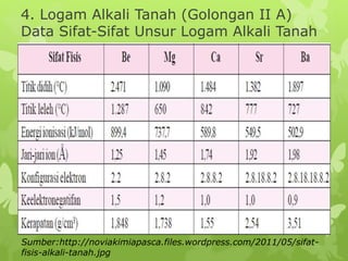 4. Logam Alkali Tanah (Golongan II A)
Data Sifat-Sifat Unsur Logam Alkali Tanah
Sumber:http://noviakimiapasca.files.wordpress.com/2011/05/sifat-
fisis-alkali-tanah.jpg
 