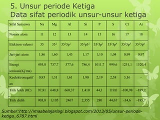 5. Unsur periode Ketiga
Data sifat periodik unsur-unsur ketiga
Sumber:http://imaabelajarlagi.blogspot.com/2013/05/unsur-periode-
ketiga_6787.html
Sifat Senyawa Na Mg Al Si P S Cl Ar
Nomor atom 11 12 13 14 15 16 17 18
Elektron valensi 35 352 3523p1 352p32 3523p3 3523p4 3523p5 3523p6
Jari-jari atom 1,86 1,60 1,43 1,17 1,10 1,04 0,99 0,97
Energi
ionisasi(Kj/ma)
495,8 737,7 577,6 786,4 1011,7 999,6 1251,1 1520,4
Keelektronegatif
an
0,93 1,31 1,61 1,90 2,19 2,58 3,16 -
Titik leleh (0C) 97,81 648,8 660,37 1,410 44,1 119,0 -100,98 -189,2
Titik didih 903,8 1,105 2467 2,355 280 44,67 -34,6 -185,7
 