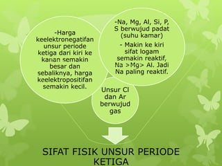 SIFAT FISIK UNSUR PERIODE
KETIGA
Unsur Cl
dan Ar
berwujud
gas
-Harga
keelektronegatifan
unsur periode
ketiga dari kiri ke
kanan semakin
besar dan
sebaliknya, harga
keelektropositifan
semakin kecil.
-Na, Mg, Al, Si, P,
S berwujud padat
(suhu kamar)
- Makin ke kiri
sifat logam
semakin reaktif,
Na >Mg> Al. Jadi
Na paling reaktif.
 