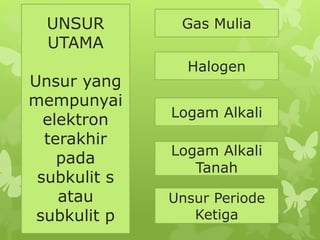 Gas Mulia
Halogen
Logam Alkali
Logam Alkali
Tanah
Unsur Periode
Ketiga
UNSUR
UTAMA
Unsur yang
mempunyai
elektron
terakhir
pada
subkulit s
atau
subkulit p
 