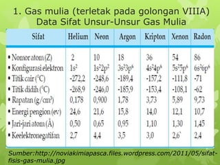 1. Gas mulia (terletak pada golongan VIIIA)
Data Sifat Unsur-Unsur Gas Mulia
Sumber:http://noviakimiapasca.files.wordpress.com/2011/05/sifat-
fisis-gas-mulia.jpg
 