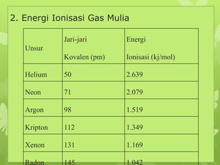 2. Energi Ionisasi Gas Mulia
Unsur
Jari-jari
Kovalen (pm)
Energi
Ionisasi (kj/mol)
Helium 50 2.639
Neon 71 2.079
Argon 98 1.519
Kripton 112 1.349
Xenon 131 1.169
Radon 145 1.042
 