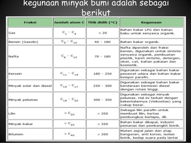 Fraksi Minyak Bumi Titik Didih Mianyak Fraksi Minyak Bumi Titik Didih Mianyak