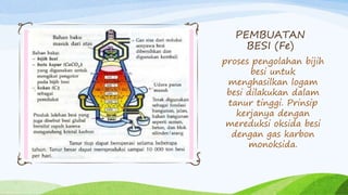 PEMBUATAN 
BESI (Fe) 
proses pengolahan bijih 
besi untuk 
menghasilkan logam 
besi dilakukan dalam 
tanur tinggi. Prinsip 
kerjanya dengan 
mereduksi oksida besi 
dengan gas karbon 
monoksida. 
 