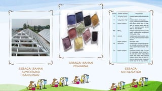 SEBAGAI BAHAN 
KONSTRUKSI 
BANGUNAN 
SEBAGAI BAHAN 
PEWARNA 
SEBAGAI 
KATALISATOR 
 