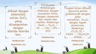 PEMBUATAN 
SKANDIUM (Sc) 
PEMBUATAN 
MANGAN (Mn) PEMBUATAN 
CROM (Cr) 
Dibuat dengan 
elektrolisis 
cairan ScCl3 
yang 
dicampurkan 
dengan 
klorida-klorida 
lain. 
Pembuatan 
feromangan 
dilakukan dengan 
mereduksi MnO2 
dengan campuran 
besi oksida dan 
karbon. Reaksinya: 
MnO2 + Fe2O3 + 
5C Mn + 2Fe + 
5CO 
Logam krom dibuat 
menurut proses 
goldschmidt dengan 
jalan 
mereduksi Cr2O3 
dengan logam 
aluminium. 
Reaksinya: 
Cr2O3 (s) + 
2Al(s) Al2O3(s)+ 
2Cr(s) 
 