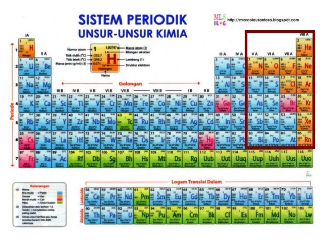 Kimia Unsur Gol VA-VIIA