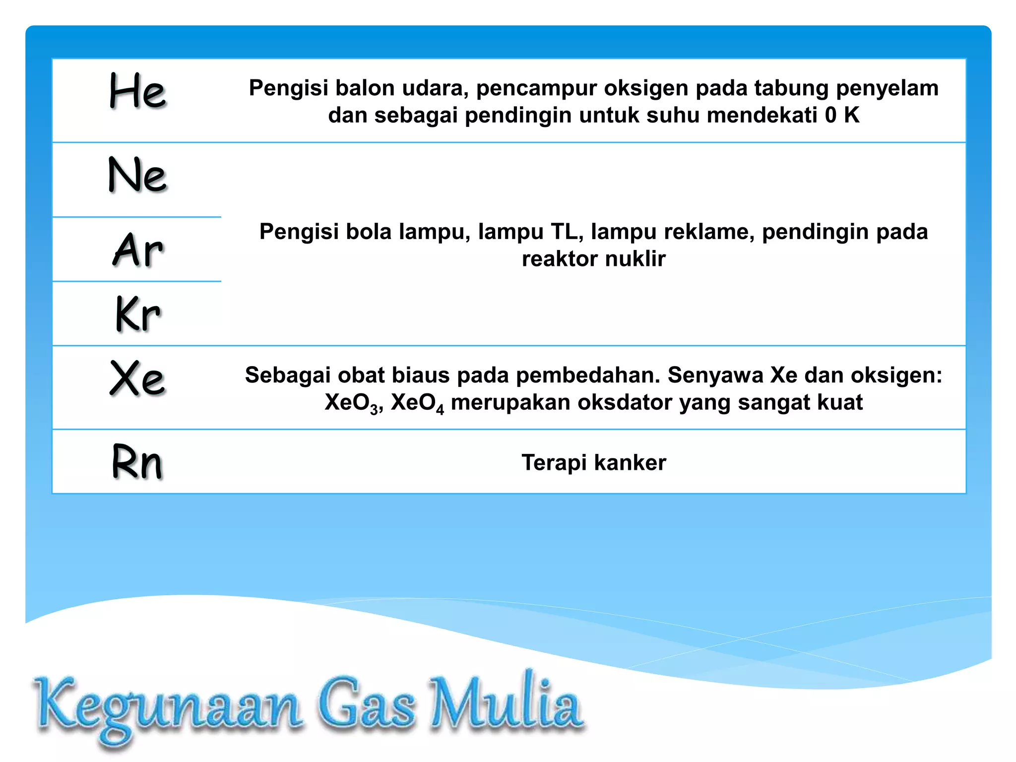 Pengisi balon udara, pencampur oksigen pada tabung penyelam
dan sebagai pendingin untuk suhu mendekati 0 K
Pengisi bola lampu, lampu TL, lampu reklame, pendingin pada
reaktor nuklir
Sebagai obat biaus pada pembedahan. Senyawa Xe dan oksigen:
XeO3, XeO4 merupakan oksdator yang sangat kuat
Terapi kanker
 