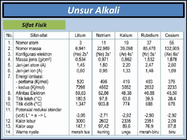 Kimia Unsur Ana Kimia Unsur Ana