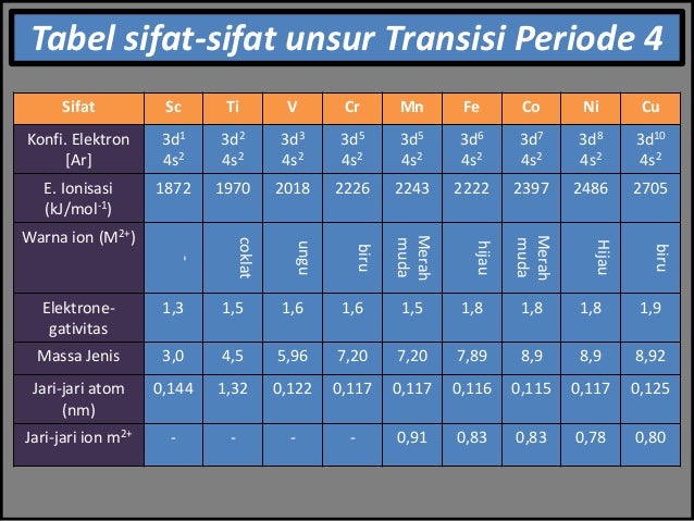 Kimia unsur Frans