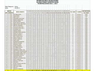 KETUNTASAN NILAI PILIHAN GANDA
                                                        ULANGAN TENGAH SEMESTER GANJIL
                                                         TAHUN PELAJARAN 2011 / 2012

Mata Pelajaran : Kimia
Kelas          : XII IPA 4

      NOMOR                            E   B   E    C   C   D   E   A   B   D   B   E   C   B   D   X   C   B   D   X                          KETUNTASAN
                   NAMA PESERTA                                                                                         JML SKOR   % BENAR
URT PESERTA                            1   2   3    4   5   6   7   8   9   10 11 12 13 14 15 16 17 18 19 20                                    YA/TIDAK
  1     12121   ACHMAD RIFAI           0   1    1   0    1  0   0    1  0  1  0  1  0  1        0   0    1  1   0   0       9      45.00   %      Tidak
  2     12122   AGUSTINUS              0   0    1   1    1  1   0    1  1  1  0  1  0  1        0   0    0  1   1   0      11      55.00   %      Tidak
  3     12123   AMI RUS A              0   1    1   1    1  1   1    1  1  1  1  1  0  1        1   1    1  1   1   0      17      85.00   %       Ya
  4     12124   ANGGANA SETIA GRA      0   0    1   0    1  1   0    1  1  1  0  1  1  1        0   0    0  1   0   0      10      50.00   %      Tidak
  5     12125   ANGGI ANDRIYANA        0   0    1   0    1  1   0    1  1  1  0  1  1  1        0   0    0  1   0   0      10      50.00   %      Tidak
  6     12126   ARFAN HAMDI            0   0    1   0    1  1   0    1  1  1  0  1  1  1        0   0    0  1   0   0      10      50.00   %      Tidak
  7     12127   ASEP WAHYU HIDAYAT     0   0    1   0    1  1   0    1  1  1  1  1  1  1        0   0    0  0   1   0      11      55.00   %      Tidak
  8     12128   BAGUS MUHTI BACHTIAR   0   0    1   0    1  1   0    1  1  1  0  1  1  1        0   0    1  0   1   0      11      55.00   %      Tidak
  9     12129   BINTAR SAMUDRA         0   0    1   0    1  1   0    1  1  1  0  1  1  1        0   0    1  1   0   0      11      55.00   %      Tidak
 10     12131   CHA RUL ROZI TRI J     0   1    1   0    1  1   0    1  1  1  1  1  1  1        0   0    0  1   0   0      12      60.00   %      Tidak
 11     12130   CHAIRUL RIFKI DWI J    0   0    1   1    1  1   0    1  1  1  1  1  1  1        0   0    1  1   0   0      13      65.00   %      Tidak
 12     12132   CHANDRA LEO            0   1    1   0    1  0   0    1  1  1  0  1  1  1        0   0    0  1   0   0      10      50.00   %      Tidak
 13     12133   DEDEN ADNAN            0   0    1   1    1  0   0    1  1  1  0  1  1  1        0   0    0  1   0   0      10      50.00   %      Tidak
 14     12134   DHANNY DESRIYANSYAH    0   0    1   0    1  0   0    1  1  1  0  1  0  1        0   0    0  1   0   0       8      40.00   %      Tidak
 15     12135   DIOR OCTORIO H         0   0    1   0    1  0   0    1  1  1  0  1  0  1        0   0    0  1   0   0       8      40.00   %      Tidak
 16     12136   EDWIN JANUAR P         0   0    1   0    1  0   0    1  1  1  0  1  1  1        0   0    0  1   0   0       9      45.00   %      Tidak
 17     12137   EGY FAHRUL ROZI        0   0    1   0    1  0   0    1  1  1  0  1  1  1        0   0    0  1   0   0       9      45.00   %      Tidak
 18     12138   ERICK PRASETYA         0   0    1   0    1  0   0    1  1  1  0  1  1  1        0   0    0  1   0   0       9      45.00   %      Tidak
 19     12139   FREDY SANDITIO         0   0    1   0    1  0   0    1  1  1  0  1  1  1        0   0    0  1   0   0       9      45.00   %      Tidak
 20     12140   GIRI SONA              0   0    1   0    1  0   0    1  1  1  0  1  0  1        0   0    0  1   0   0       8      40.00   %      Tidak
 21     12141   GUNAWAN PRABOWO        0   0    1   0    1  0   0    1  1  1  0  1  0  0        0   0    1  1   1   0       9      45.00   %      Tidak
 22     12142   HELMI SUTRISNA         0   0    1   0    1  0   0    1  1  1  0  0  0  1        0   0    0  1   1   0       8      40.00   %      Tidak
 23     12143   KHAERUL ARIEF          0   0    0   0    1  0   0    0  1  1  1  1  0  1        1   0    0  0   0   0       7      35.00   %      Tidak
 24     12144   LUKAS PERMADI          0   0    1   0    1  0   0    1  1  1  1  1  0  1        1   0    0  0   0   0       9      45.00   %      Tidak
 25     12145   M HIBBAN IRSYAD        0   0    0   0    1  0   0    1  1  0  1  1  1  1        0   0    0  0   0   0       7      35.00   %      Tidak
 26     12148   M ILHAM FAUZI          0   0    1   0    1  0   0    1  1  0  1  1  1  0        0   0    0  0   0   0       7      35.00   %      Tidak
 27     12146   MAMBANG SUKMA JAYA     0   0    1   0    1  0   0    1  1  0  1  1  1  1        0   0    0  1   0   0       9      45.00   %      Tidak
 28     12147   MOCH HADI WIRAKUSUMA   0   1    1   0    1  0   0    1  1  0  1  1  1  0        0   0    1  1   0   0      10      50.00   %      Tidak
 29     12149   MUHAMMAD IQBAL KAMIL   0   0    1   0    1  0   0    1  1  0  1  1  1  0        0   0    1  1   0   0       9      45.00   %      Tidak
 30     12150   MUHAMMAD RANDY C N     0   0    1   0    1  0   0    1  1  0  1  1  0  0        0   0    0  0   0   0       6      30.00   %      Tidak
 31     12151   MUHAMMAD RICKY R       0   0    1   0    1  0   0    1  1  0  0  0  0  1        0   0    1  1   1   0       8      40.00   %      Tidak
 32     12152   NASRUN CHAFID          0   0    0   0    0  0   0    0  1  0  1  0  0  0        0   0    0  0   0   0       2      10.00   %      Tidak
 33     12153   PRASETYA NOVRIATAMA    0   0    1   0    1  1   0    1  1  0  1  1  1  0        0   0    1  1   0   0      10      50.00   %      Tidak
 34     12154   RAFLI RENALDI          0   0    1   1    1  1   0    1  1  0  1  1  1  1        0   0    1  1   0   0      12      60.00   %      Tidak
 35     12155   REVALD E SEPTIAN       0   1    1   0    1  1   0    1  1  0  1  1  1  1        0   0    1  1   0   0      12      60.00   %      Tidak
 36     12156   RIYANTO                0   1    1   0    1  1   0    1  1  0  1  1  1  1        0   0    1  1   0   0      12      60.00   %      Tidak
 37     12157   ROBI CAHYADI SAPUTRA   0   1    1   0    1  1   0    1  1  0  1  1  1  1        0   0    1  1   0   0      12      60.00   %      Tidak
 38     12158   SANTO PETRUS           0   0    1   0    1  1   0    1  1  0  1  1  1  1        0   0    1  1   0   0      11      55.00   %      Tidak
 39     12159   SEPTIADI HABIB         1   0    1   0    1  1   0    1  1  0  1  1  1  1        0   0    1  1   0   0      12      60.00   %      Tidak
 40     12160   WAHYU                  1   1    1   0    1  1   0    1  1  1  1  1  1  0        0   0    1  1   0   0      13      65.00   %      Tidak
 41     12161   WASITO PURNOMO         1   0    1   0    0  0   0    0  1  1  0  1  1  1        0   1    0  0   0   0       8      40.00   %      Tidak
                                       3   9   38   5   39 18   1   38 40 26 21 38 28 33        3   2   17 32   7   0
 