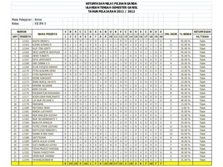 KETUNTASAN NILAI PILIHAN GANDA
                                                       ULANGAN TENGAH SEMESTER GANJIL
                                                        TAHUN PELAJARAN 2011 / 2012

Mata Pelajaran : Kimia
Kelas          : XII IPA 5

      NOMOR                            E   B   E   C   C   D   E   A   B   D   B   E   C   B   D   X   C   B   D   X                      KETUNTASAN
                   NAMA PESERTA                                                                                        JML SKOR % BENAR
URT PESERTA                            1   2   3   4   5   6   7   8   9   10 11 12 13 14 15 16 17 18 19 20                                YA/TIDAK
 1      12162   AGITA INDAH I          0    1 1 0       1 0    0   1    1 1 1 0 0           0 0    0   1    1 0    0      9     45.00 %      Tidak
 2      12163   AJENG AZHARI R         0    1 1 0       1 0    0   1    1 1 1 0 0           1 0    0   1    1 1    0     11     55.00 %      Tidak
 3      12164   ALIF TINI GINTY        0    0 1 0       0 0    0   0    1 1 0 1 0           1 0    0   0    1 1    0      7     35.00 %      Tidak
 4      12165   DESI LAXMITA WAHYUDI   0    0 1 0       1 0    0   0    1 1 0 1 1           1 0    0   1    1 0    0      9     45.00 %      Tidak
 5      12166   DEWI YUNIATI           0    0 0 1       0 0    0   0    1 1 0 1 1           0 0    0   1    1 0    0      7     35.00 %      Tidak
 6      12167   DITA UPRIYANTI         0    1 0 0       0 0    0   0    0 1 1 0 0           1 0    0   0    0 0    0      4     20.00 %      Tidak
 7      12168   DWI DINNA S S          0    0 0 1       0 0    0   0    1 1 0 1 0           0 0    0   0    0 0    0      4     20.00 %      Tidak
 8      12169   ELOK FAIQOH ANWAR      0    0 1 0       0 0    0   0    0 0 0 1 0           0 0    0   0    0 1    0      3     15.00 %      Tidak
 9      12170   FITRI KUSUMA DEWI      0    0 0 1       0 0    0   0    1 0 0 0 0           0 0    0   0    0 0    0      2     10.00 %      Tidak
 10     12171   FITRI NURHAYATI        0    0 0 0       1 0    0   0    1 1 0 1 0           1 0    0   0    1 0    0      6     30.00 %      Tidak
 11     12172   IRENE ADRIANTI         0    1 1 1       0 0    1   0    0 0 1 0 0           0 0    0   1    0 0    0      6     30.00 %      Tidak
 12     12173   IRMA NURUL HAYATI      0    0 0 0       0 0    0   1    0 0 0 0 0           1 1    0   0    0 0    0      3     15.00 %      Tidak
 13     12174   KARINA SELVIANI        0    1 0 0       1 0    1   0    1 0 1 0 0           1 0    1   1    0 0    1      9     45.00 %      Tidak
 14     12175   KENY SYLVIA            0    1 0 0       1 0    1   0    1 1 1 1 0           0 0    0   0    1 0    0      8     40.00 %      Tidak
 15     12176   KHUSWATUN KHASANAH     0    1 0 0       1 0    1   0    1 1 0 1 0           1 0    0   1    0 0    0      8     40.00 %      Tidak
 16     12177   KOEN DIAN PANCAWATI    0    1 0 0       0 0    0   1    1 1 1 1 0           0 1    0   0    0 0    0      7     35.00 %      Tidak
 17     12178   LIA NUR ERLIANI S      0    1 0 0       0 0    0   1    1 1 1 1 0           1 0    0   0    0 1    0      8     40.00 %      Tidak
 18     12179   MARHANI                0    0 0 0       1 0    0   1    0 0 0 0 0           0 0    0   0    0 0    1      3     15.00 %      Tidak
 19     12180   MUTIARA DEWI           0    0 0 0       0 0    0   0    0 0 0 0 0           0 0    0   0    0 0    0      0     0.00 %       Tidak
 20     12181   NINDA LUFIYANTI        0    0 1 0       1 0    0   1    1 1 1 0 0           0 0    0   0    0 0    1      7     35.00 %      Tidak
 21     12182   NUR KHALIDA AISYAH     0    0 1 0       0 0    0   0    1 0 0 1 0           1 0    0   0    0 0    1      5     25.00 %      Tidak
 22     12183   NUR SELVIANAWATI Y     0    0 1 0       0 0    1   1    1 0 1 1 0           0 0    1   0    0 0    0      7     35.00 %      Tidak
 23     12184   NURLITA APRILIA        0    0 0 0       0 0    1   1    1 0 1 0 0           0 0    0   0    0 0    0      4     20.00 %      Tidak
 24     12185   PUTRI UTAMI LESTARI    0    0 1 0       1 1    0   0    1 1 1 1 0           1 0    1   0    1 1    0     11     55.00 %      Tidak
 25     12186   RAFFLESIA NINGSIH L    0    1 1 0       0 0    1   0    1 1 1 1 0           1 0    1   0    0 1    0     10     50.00 %      Tidak
 26     12187   RIANA ATIKA SARI       0    1 1 0       1 0    0   0    1 1 1 1 0           1 0    1   0    1 0    0     10     50.00 %      Tidak
 27     12188   SAFITRIANI             0    1 1 0       1 0    0   0    0 1 0 1 0           1 1    0   0    1 0    0      8     40.00 %      Tidak
 28     12189   SINTA AULIA UTAMI      0    0 1 1       0 0    0   0    1 0 0 0 0           1 0    1   0    0 0    1      6     30.00 %      Tidak
 29     12190   SUCI NABILAH ULFAH     0    0 1 0       1 0    0   0    1 0 0 1 0           1 0    1   0    0 0    1      7     35.00 %      Tidak
 30     12191   TISYA PRASTI FARISSA   0    1 1 0       1 0    0   0    0 1 1 1 0           0 0    1   0    0 0    1      8     40.00 %      Tidak
 31     12192   TSARA FAWZIYYAH        0    1 1 0       1 0    0   0    0 1 1 1 0           0 0    0   0    0 0    0      6     30.00 %      Tidak
 32     12193   VIVIN NUR ZAENAB       0    0 1 0       1 0    0   0    0 1 0 1 0           0 0    0   0    0 0    0      4     20.00 %      Tidak
 33     12194   YAYANGZAINAB W         0    1 1 0       0 0    0   0    0 0 1 1 0           0 0    0   0    0 1    0      5     25.00 %      Tidak
                                       0   15 19 5     16 1    7   9   22 20 17 21 2       16 3    8   7   10 7    7
 