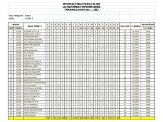 KETUNTASAN NILAI PILIHAN GANDA
                                                       ULANGAN TENGAH SEMESTER GANJIL
                                                        TAHUN PELAJARAN 2011 / 2012

Mata Pelajaran : Kimia
Kelas          : XI IPA 5

      NOMOR                            C   D   D   D   D   A   D   C   C   A   C   E   A   C   D   C   D   E   A   B                       KETUNTASAN
                   NAMA PESERTA                                                                                         JML SKOR % BENAR
URT PESERTA                            1   2   3   4   5   6   7   8   9   10 11 12 13 14 15 16 17 18 19 20                                 YA/TIDAK
 1      11149   ALVIANA OKT RY B        1 0     1 1 1 1 0           0 1 1 1 1 0 0 0                 1 0     1 1     1     13     65.00%       Tidak
 2      11150   AMELIA DWI ASTUTI       1 0     1 1 1 1 0           1 1 1 0 1 0 1 0                 1 0     1 0     1     13     65.00%       Tidak
 3      11151   ASTRID KRISTINA         1 0     1 1 1 1 0           1 1 1 1 0 1 1 0                 0 0     1 0     0     12     60.00%       Tidak
 4      11152   AULIA BINAR BESTARI     1 0     1 1 1 1 0           1 1 1 1 1 1 1 0                 1 0     1 0     1     15     75.00%       Tidak
 5      11153   AYU PRIMA WIYANTO P     1 0     1 1 1 0 0           1 1 1 1 1 1 1 0                 1 0     1 0     1     14     70.00%       Tidak
 6      11155   DEWI FORTUNA M S        1 0     1 1 1 1 0           0 1 0 1 0 1 1 0                 0 0     0 0     1     10     50.00%       Tidak
 7      11156   ELFA RIZKI              1 0     1 1 1 1 0           0 1 0 1 0 1 1 0                 0 0     1 0     0     10     50.00%       Tidak
 8      11157   ERMA NOVALINA           1 0     1 1 1 1 0           1 1 1 1 1 0 1 0                 1 0     1 1     1     15     75.00%       Tidak
 9      11158   EVI LUTFIAH             1 0     1 0 1 1 0           1 1 1 1 0 1 1 0                 1 0     0 0     1     12     60.00%       Tidak
 10     11159   FER EKA R               1 0     1 1 1 1 0           1 1 1 1 1 1 1 0                 1 0     1 0     1     15     75.00%       Tidak
 11     11160   FINI ARYANI             1 0     1 0 1 0 1           1 1 0 1 1 0 1 0                 1 0     0 0     1     11     55.00%       Tidak
 12     11161   GABELA EVITASARI Y      1 0     1 0 1 1 0           1 1 0 1 1 0 1 0                 0 0     1 1     1     12     60.00%       Tidak
 13     11162   HANIFAH FAUZIYAH N      1 0     1 1 1 1 0           1 1 0 1 1 1 1 0                 0 0     0 0     0     11     55.00%       Tidak
 14     11163   HIMMATUL ULYA           1 0     1 0 1 0 0           1 1 1 1 1 1 1 0                 1 0     1 0     1     13     65.00%       Tidak
 15     11164   INNARTI NUR RIZKI R     1 0     0 0 1 0 0           1 1 1 1 1 1 0 0                 1 0     1 1     1     12     60.00%       Tidak
 16     11165   LAILA RATNASARI P       1 0     1 0 1 1 0           1 1 1 1 0 1 1 0                 0 0     1 1     1     13     65.00%       Tidak
 17     11166   LARAS AYU SUTANTI       1 0     1 0 1 0 0           1 1 0 1 0 1 0 0                 0 0     0 0     1      8     40.00%       Tidak
 18     11167   LISA NOPIYANTI          1 0     1 0 1 0 0           1 1 0 1 0 1 1 0                 1 0     1 1     1     12     60.00%       Tidak
 19     11168   NADIA MEYLA PUTRI H     1 0     1 1 1 1 0           1 1 0 0 0 1 1 0                 1 0     1 0     0     11     55.00%       Tidak
 20     11169   NANDA MIFTAHURRAHMAH    1 0     1 1 1 1 0           1 1 0 1 1 1 1 0                 0 0     1 0     0     12     60.00%       Tidak
 21     11170   NI A ZUL ARSYI          1 0     1 0 1 1 0           1 1 0 1 1 1 1 0                 0 0     0 0     1     11     55.00%       Tidak
 22     11171   PUTRI MULIA LESTARI     1 0     1 0 1 1 0           1 1 1 1 1 0 1 0                 1 0     1 0     1     13     65.00%       Tidak
 23     11172   PUTTI SAFRIANI N        1 0     1 1 1 1 0           1 1 1 1 1 1 1 0                 1 0     1 1     0     15     75.00%       Tidak
 24     11173   RESTY DIAH UTAMI        1 0     1 1 1 1 0           1 1 1 1 1 1 1 0                 0 0     1 1     1     15     75.00%       Tidak
 25     11174   RIA SETIYONOVITA        1 0     1 0 1 1 0           1 1 0 1 1 1 1 0                 1 0     1 0     1     13     65.00%       Tidak
 26     11175   ROSITA DEWI             1 0     1 1 1 1 0           1 1 1 1 1 1 1 0                 0 0     1 0     0     13     65.00%       Tidak
 27     11176   SALSABILA AYU B         1 0     1 1 1 1 0           1 1 1 1 0 1 0 0                 0 0     1 0     1     12     60.00%       Tidak
 28     11177   SEFTY WANDIRA           1 0     1 0 1 1 0           1 1 0 1 1 0 0 0                 0 0     1 0     0      9     45.00%       Tidak
 29     11178   SILVIA APRIANTI         1 0     1 0 1 1 0           1 1 1 1 1 1 1 0                 1 0     1 0     1     14     70.00%       Tidak
 30     11179   TIARA BUDI WARDANI      1 0     1 0 1 1 0           1 1 1 1 1 1 1 0                 1 0     1 0     1     14     70.00%       Tidak
 31     11180   TINA LESTARI H          1 0     1 0 1 1 0           1 1 1 1 1 1 1 0                 1 0     0 1     1     14     70.00%       Tidak
 32     11181   YEYEN YENITA            1 0     1 1 1 1 0           1 1 1 1 1 0 1 0                 1 0     1 0     1     14     70.00%       Tidak
                                       32 0    31 17 32 26 1       29 32 20 30 23 24 27 0          19 0    25 9    24
 