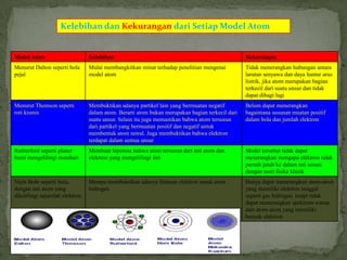 Kelebihan dan Kekurangan dari Setiap Model Atom

Model Atom

Kelebihan

Kekurangan

Menurut Dalton seperti bola
pejal

Mulai membangkitkan minat terhadap penelitian mengenai
model atom

Tidak menerangkan hubungan antara
larutan senyawa dan daya hantar arus
listrik, jika atom merupakan bagian
terkecil dari suatu unsur dan tidak
dapat dibagi lagi

Menurut Thomson seperti
roti kismis

Membuktikan adanya partikel lain yang bermuatan negatif
dalam atom. Berarti atom bukan merupakan bagian terkecil dari
suatu unsur. Selain itu juga memastikan bahwa atom tersusun
dari partikel yang bermuatan positif dan negatif untuk
membentuk atom netral. Juga membuktikan bahwa elektron
terdapat dalam semua unsur

Belum dapat menerangkan
bagaimana susunan muatan positif
dalam bola dan jumlah elektron

Rutherford seperti planet
bumi mengelilingi matahari

Membuat hipotesa bahwa atom tersusun dari inti atom dan
elektron yang mengelilingi inti

Model tersebut tidak dapat
menerangkan mengapa elektron tidak
pernah jatuh ke dalam inti sesuai
dengan teori fisika klasik

Niels Bohr seperti bola,
dengan inti atom yang
dikelilingi sejumlah elektron

Mempu membuktikan adanya lintasan elektron untuk atom
hidrogen

Hanya dapat menerangkan atom-atom
yang memiliki elektron tunggal
seperti gas hidrogen, tetapi tidak
dapat menerangkan spektrum warna
dari atom-atom yang memiliki
banyak elektron

 