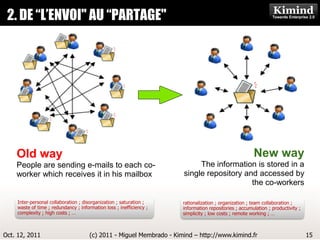 2. DE “L’ENVOI" AU “PARTAGE"
                       Kimind Consulting




    Old way                                                                                            New way
    People are sending e-mails to each co-                                 The information is stored in a
    worker which receives it in his mailbox                           single repository and accessed by
                                                                                          the co-workers

    Inter-personal collaboration ; disorganization ; saturation ;     rationalization ; organization ; team collaboration ;
    waste of time ; redundancy ; information loss ; inefficiency ;    information repositories ; accumulation ; productivity ;
    complexity ; high costs ; …                                       simplicity ; low costs ; remote working ; …



Oct. 12, 2011                         (c) 2011 - Miguel Membrado - Kimind – http://www.kimind.fr                                 15
 