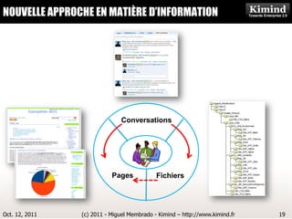 NOUVELLE APPROCHE EN MATIÈRE D’INFORMATION
                      Kimind Consulting




                              Conversations




                           Pages            Fichiers




Oct. 12, 2011   (c) 2011 - Miguel Membrado - Kimind – http://www.kimind.fr   19
 
