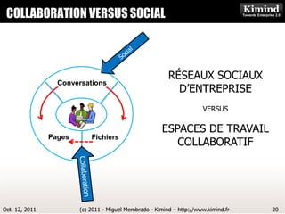 COLLABORATION VERSUS SOCIAL
                   Kimind Consulting




                                                          RÉSEAUX SOCIAUX
                  Conversations
                                                            D’ENTREPRISE
                                                                       VERSUS

                                                       ESPACES DE TRAVAIL
                Pages       Fichiers
                                                          COLLABORATIF




Oct. 12, 2011           (c) 2011 - Miguel Membrado - Kimind – http://www.kimind.fr   20
 