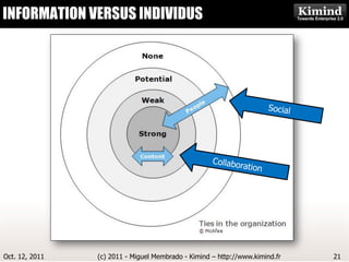 INFORMATION VERSUS INDIVIDUS
                   Kimind Consulting




Oct. 12, 2011   (c) 2011 - Miguel Membrado - Kimind – http://www.kimind.fr   21
 
