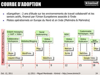 COURBE D’ADOPTIONKimind Consulting
                                       eSangathan : 2 ans d’étude sur les environnements de travail collaboratif et les
                                        seniors actifs, financé par l’Union Européenne associée à l’Inde
                                       Pilotes opérationnels en Europe du Nord et en Inde (Mahindra & Mahindra)



                                        Instant messaging                                                                 Customizable
From E-mails & file attachments to...




                                                                             Social
                                         + VoIP + Video                   bookmarking                    WIKI           Homepages / RSS

                                        Collaborative                               Online                 Online         Online        Social
                                        Workspaces        Websites/Blogging       Publication            Publication    Publication   bookmarki
                                                                                                                                         ng



                                                                          Pligg                          Netcipia                         Diigo

                                         Skype             WordPress                                     Scribd           NetVibes

                                         mayeticVillage                           SlideShare                                  Google Video

                                                                                                                                        Months

                                         0                 3              6                9             12              15            18


Oct. 12, 2011                                                    (c) 2011 - Miguel Membrado - Kimind – http://www.kimind.fr                  24
 