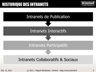 HISTORIQUE DES INTRANETS
                    Kimind Consulting




                    Intranets de Publication


                       Intranets Interactifs


                      Intranets Participatifs


                Intranets Collaboratifs & Sociaux

Oct. 12, 2011       (c) 2011 - Miguel Membrado - Kimind – http://www.kimind.fr   3
 