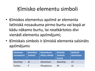 Ķīmisko elementu simboliĶīmiskos elementus apzīmē ar elementa latīniskā nosaukuma pirmo burtu vai kopā ar kādu nākamo burtu, lai neatkārtotos divi vienādi elementu apzīmējumi;Ķīmiskais simbols ir ķīmiskā elementa saīsināts apzīmējums