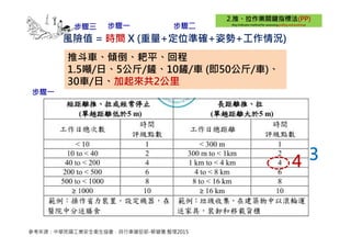 風險值 = 時間 X (重量+定位準確+姿勢+工作情況)
推斗車、傾倒、耙平、回程
1.5噸/日、5公斤/鏟、10鏟/車 (即50公斤/車)、
30車/日、加起來共2公里
4 3
步驟㇐
步驟二步驟三 步驟㇐
參考來源：中華民國工業安全衛生協會，自行車健促部-蔡健儀 整理2015
 