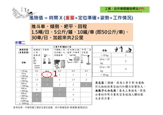 風險值 = 時間 X (重量+定位準確+姿勢+工作情況)
推斗車、傾倒、耙平、回程
1.5噸/日、5公斤/鏟、10鏟/車 (即50公斤/車)、
30車/日、加起來共2公里
1
步驟二
參考來源：中華民國工業安全衛生協會，自行車健促部-蔡健儀 整理2015
 