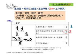 風險值 = 時間 X (重量+定位準確+姿勢+工作情況)
推斗車、傾倒、耙平、回程
1.5噸/日、5公斤/鏟、10鏟/車 (即50公斤/車)、
30車/日、加起來共2公里
1
2
4
8
2
1
步驟二
參考來源：中華民國工業安全衛生協會，自行車健促部-蔡健儀 整理2015
 