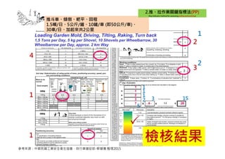 推斗車、傾倒、耙平、回程
1.5噸/日、5公斤/鏟、10鏟/車 (即50公斤/車)、
30車/日、加起來共2公里
1
1
1
2 3 15
5
2
3
4
1
1
檢核結果

2
1
參考來源：中華民國工業安全衛生協會，自行車健促部-蔡健儀 整理2015
 