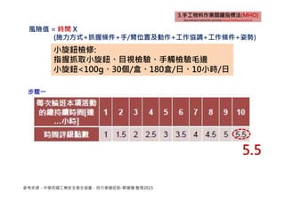 風險值 = 時間 X
(施力方式+抓握條件+手/臂位置及動作+工作協調+工作條件+姿勢)
小旋鈕檢修:
指握抓取小旋鈕、目視檢驗、手觸檢驗毛邊
小旋鈕<100g、30個/盒、180盒/日、10小時/日
步驟㇐
5.5
參考來源：中華民國工業安全衛生協會，自行車健促部-蔡健儀 整理2015
 
