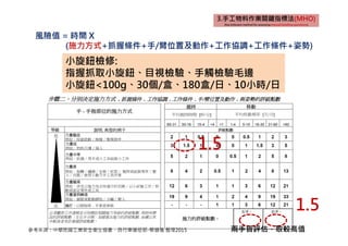 風險值 = 時間 X
(施力方式+抓握條件+手/臂位置及動作+工作協調+工作條件+姿勢)
小旋鈕檢修:
指握抓取小旋鈕、目視檢驗、手觸檢驗毛邊
小旋鈕<100g、30個/盒、180盒/日、10小時/日
1.5
1.5
兩手皆評估，取較高值參考來源：中華民國工業安全衛生協會，自行車健促部-蔡健儀 整理2015
 