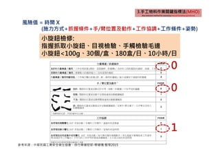 風險值 = 時間 X
(施力方式+抓握條件+手/臂位置及動作+工作協調+工作條件+姿勢)
小旋鈕檢修:
指握抓取小旋鈕、目視檢驗、手觸檢驗毛邊
小旋鈕<100g、30個/盒、180盒/日、10小時/日
0
0
1
參考來源：中華民國工業安全衛生協會，自行車健促部-蔡健儀 整理2015
 
