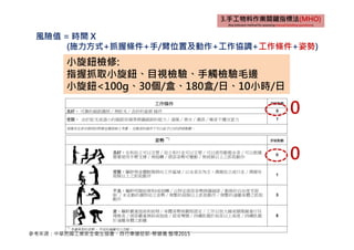 風險值 = 時間 X
(施力方式+抓握條件+手/臂位置及動作+工作協調+工作條件+姿勢)
小旋鈕檢修:
指握抓取小旋鈕、目視檢驗、手觸檢驗毛邊
小旋鈕<100g、30個/盒、180盒/日、10小時/日
0
0
參考來源：中華民國工業安全衛生協會，自行車健促部-蔡健儀 整理2015
 