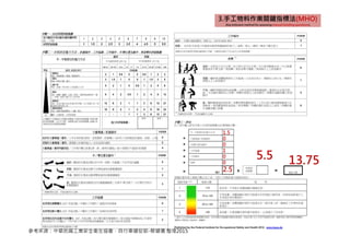 5.5
1.5
0
0
1
0
0
2.5
13.75
參考來源：中華民國工業安全衛生協會，自行車健促部-蔡健儀 整理2015
 
