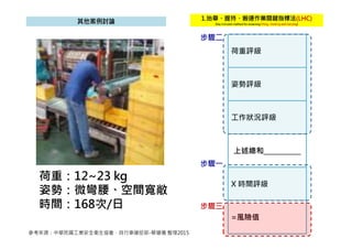 荷重評級
姿勢評級
工作狀況評級
上述總和___________
X 時間評級
=風險值
步驟㇐
步驟二
步驟三
荷重：12~23 kg
姿勢：微彎腰、空間寬敞
時間：168次/日
參考來源：中華民國工業安全衛生協會，自行車健促部-蔡健儀 整理2015
 