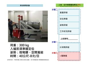 上述總和___________
X 時間評級
=風險值
步驟㇐
步驟二
步驟三
荷重：300 kg
入爐前須準確定位
姿勢：微彎腰、空間寬敞
時間：40公尺-8次/日
定位準確
姿勢評級
工作狀況評級
重量評級
參考來源：中華民國工業安全衛生協會，自行車健促部-蔡健儀 整理2015
 